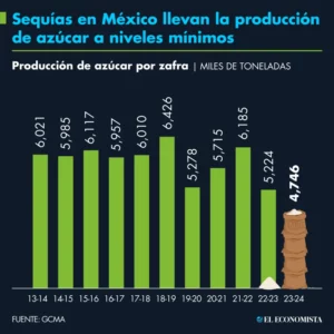 Sequías en México llevan la producción de azúcar a niveles mínimos